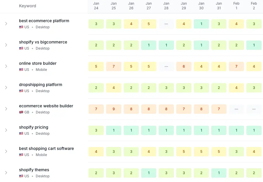 Daily Keyword Rank Heatmap